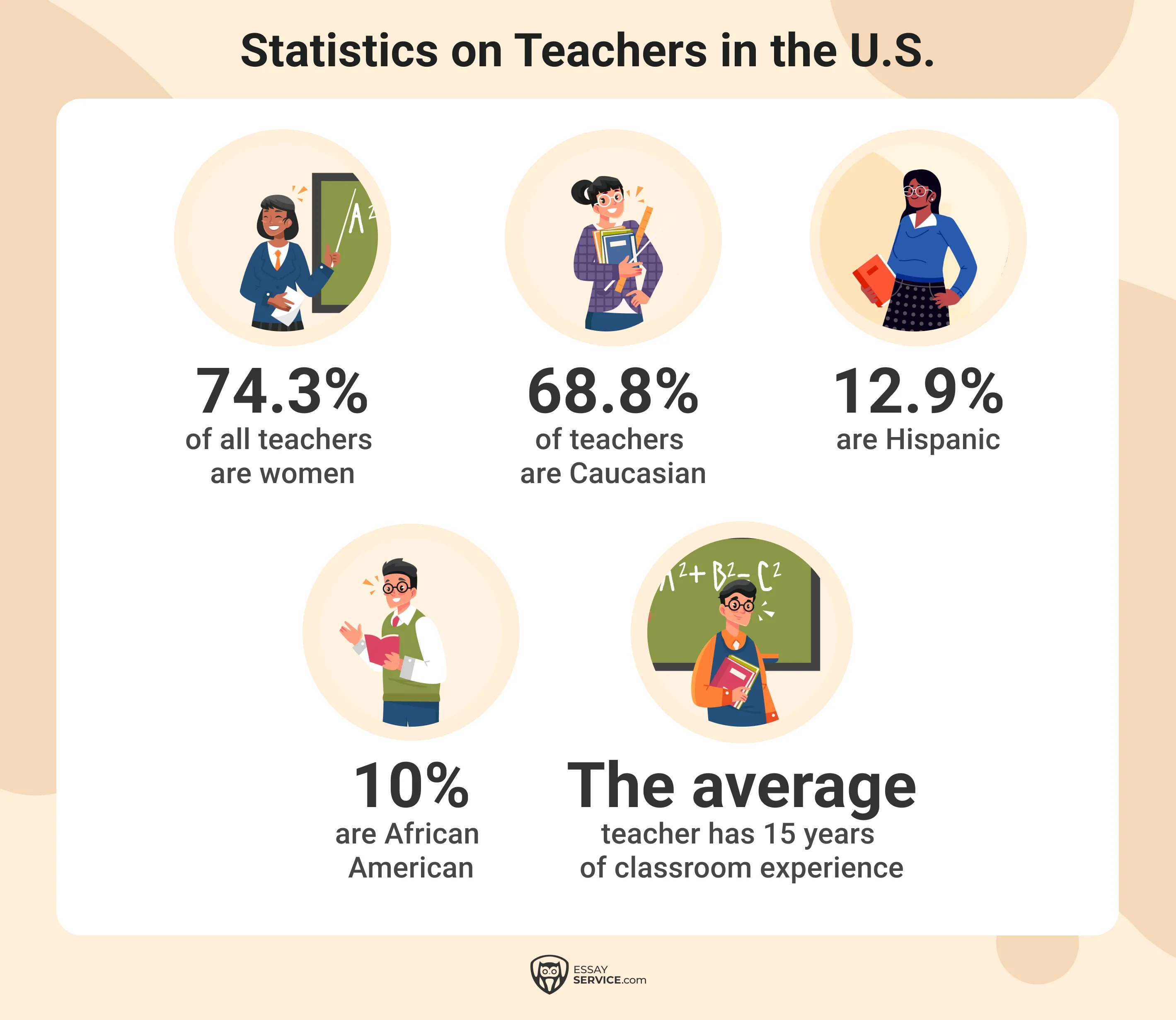 statistics on teachers in the U.S.